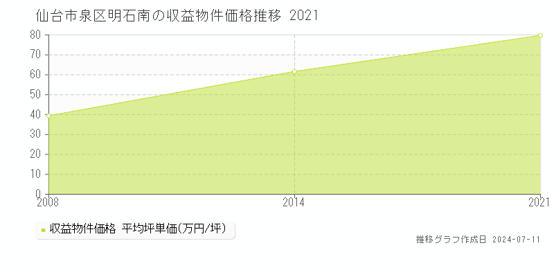 仙台市泉区明石南のアパート価格推移グラフ 