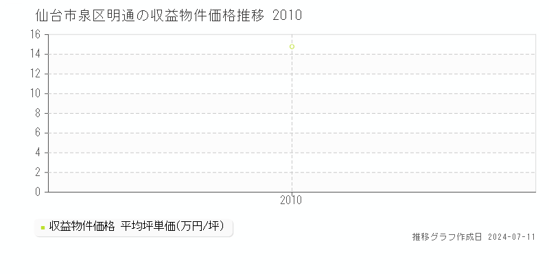仙台市泉区明通のアパート価格推移グラフ 