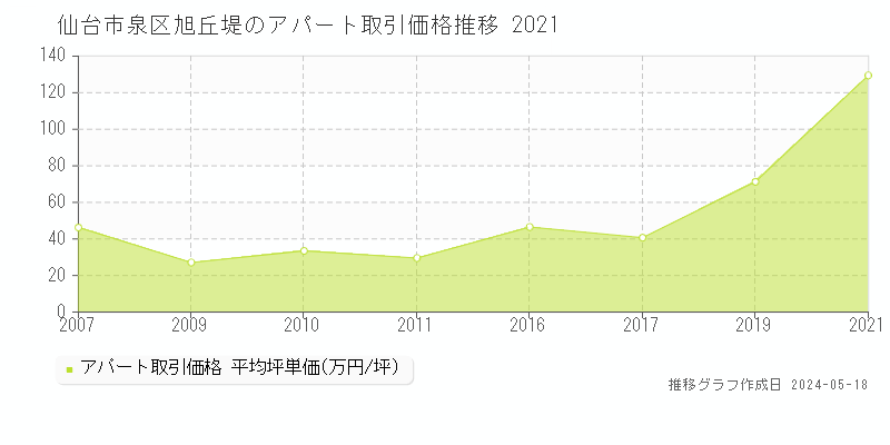 仙台市泉区旭丘堤のアパート価格推移グラフ 