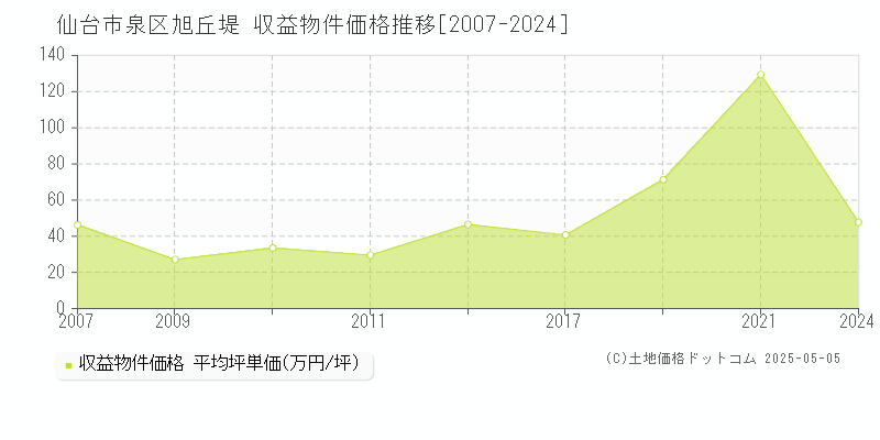 旭丘堤(仙台市泉区)の収益物件価格推移グラフ(坪単価)[2007-2024年]