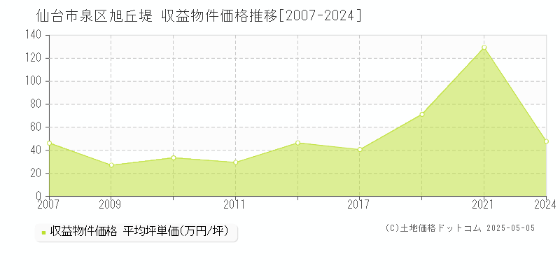 仙台市泉区旭丘堤のアパート価格推移グラフ 