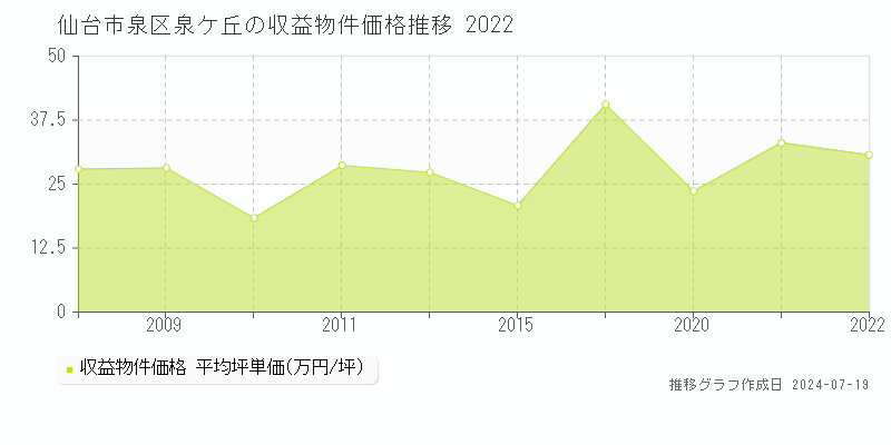 仙台市泉区泉ケ丘のアパート価格推移グラフ 