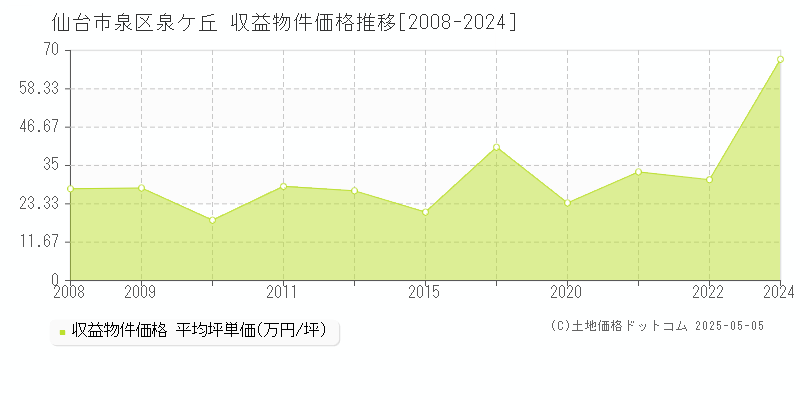 泉ケ丘(仙台市泉区)の収益物件価格推移グラフ(坪単価)[2008-2024年]