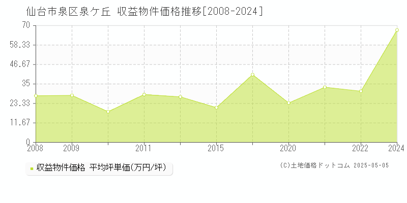 仙台市泉区泉ケ丘のアパート価格推移グラフ 