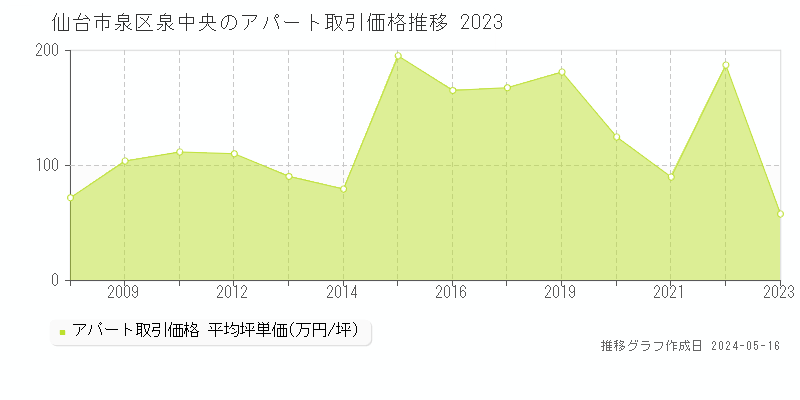 仙台市泉区泉中央のアパート価格推移グラフ 