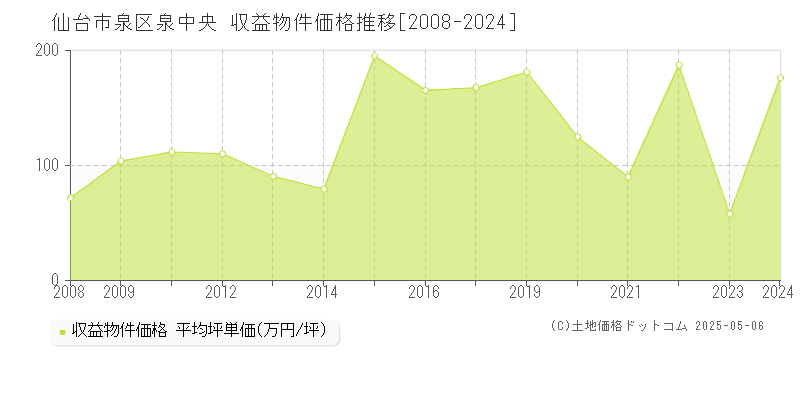 泉中央(仙台市泉区)の収益物件価格推移グラフ(坪単価)[2008-2024年]