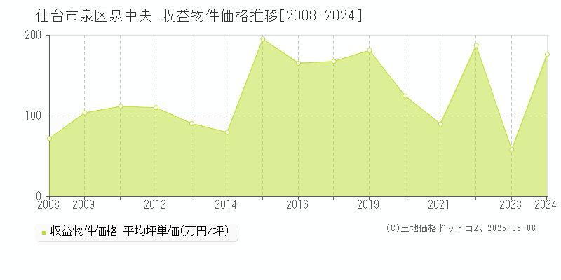 仙台市泉区泉中央のアパート価格推移グラフ 