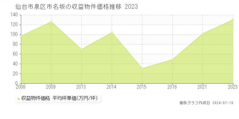 仙台市泉区市名坂のアパート価格推移グラフ 
