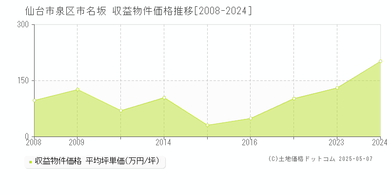市名坂(仙台市泉区)の収益物件価格推移グラフ(坪単価)[2008-2024年]