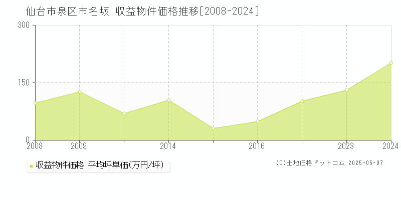 仙台市泉区市名坂のアパート価格推移グラフ 