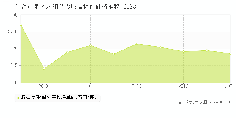 仙台市泉区永和台のアパート取引価格推移グラフ 