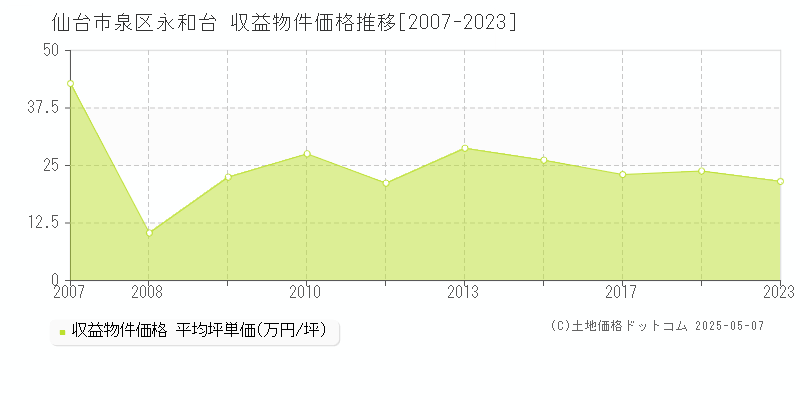 永和台(仙台市泉区)の収益物件価格推移グラフ(坪単価)[2007-2023年]
