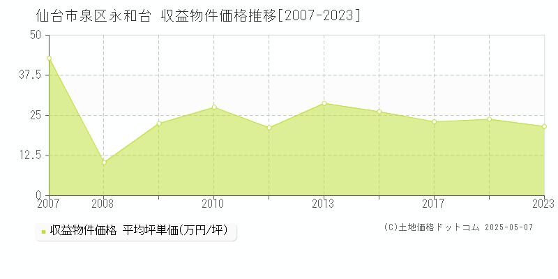 仙台市泉区永和台のアパート取引価格推移グラフ 