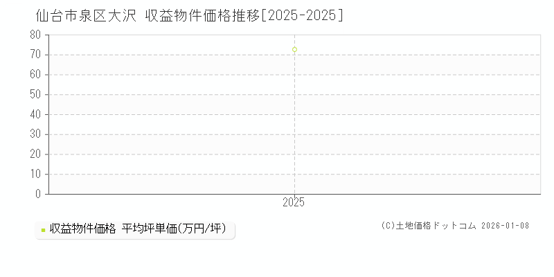 大沢(仙台市泉区)の収益物件価格推移グラフ(坪単価)[2025-2025年]