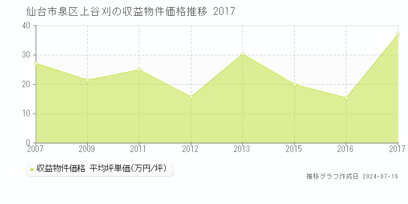 仙台市泉区上谷刈のアパート価格推移グラフ 