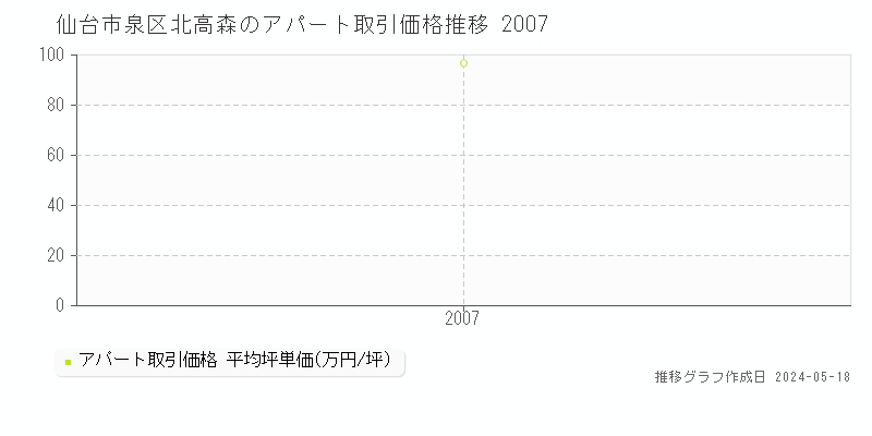 仙台市泉区北高森のアパート価格推移グラフ 