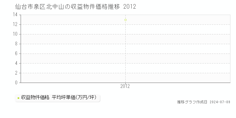 仙台市泉区北中山のアパート価格推移グラフ 