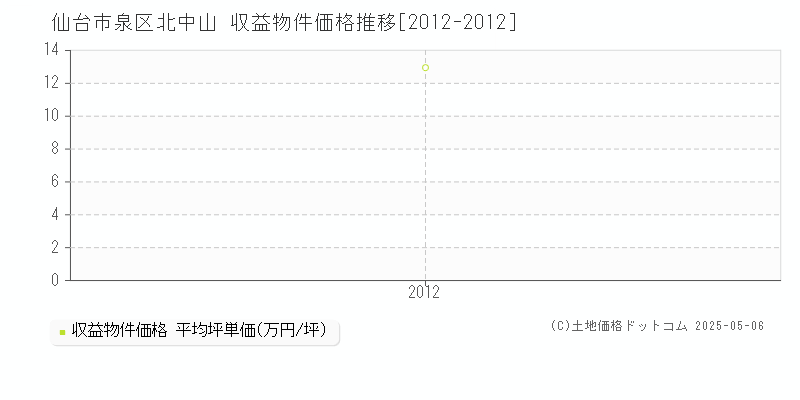 北中山(仙台市泉区)の収益物件価格推移グラフ(坪単価)[2012-2012年]