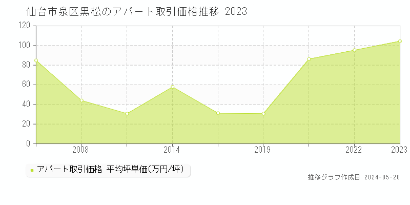 仙台市泉区黒松のアパート価格推移グラフ 