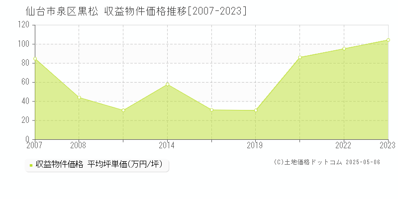 黒松(仙台市泉区)の収益物件価格推移グラフ(坪単価)[2007-2023年]