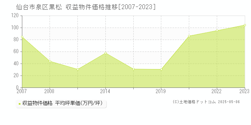 仙台市泉区黒松のアパート価格推移グラフ 