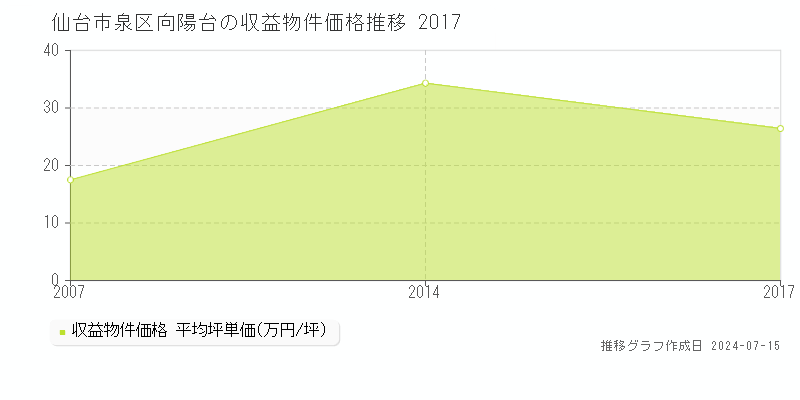 仙台市泉区向陽台のアパート価格推移グラフ 