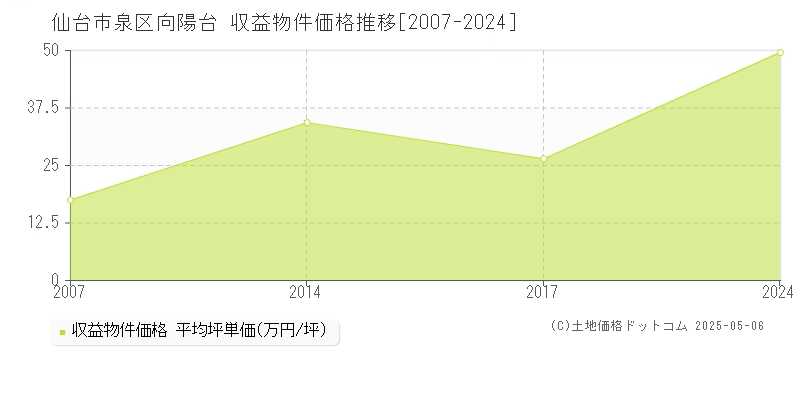 向陽台(仙台市泉区)の収益物件価格推移グラフ(坪単価)[2007-2024年]