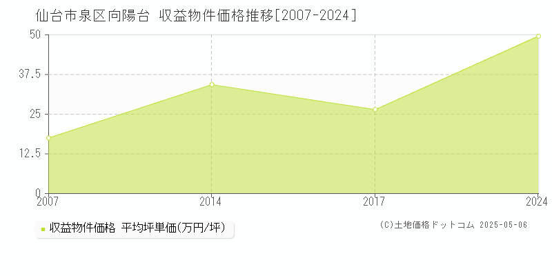 仙台市泉区向陽台のアパート価格推移グラフ 