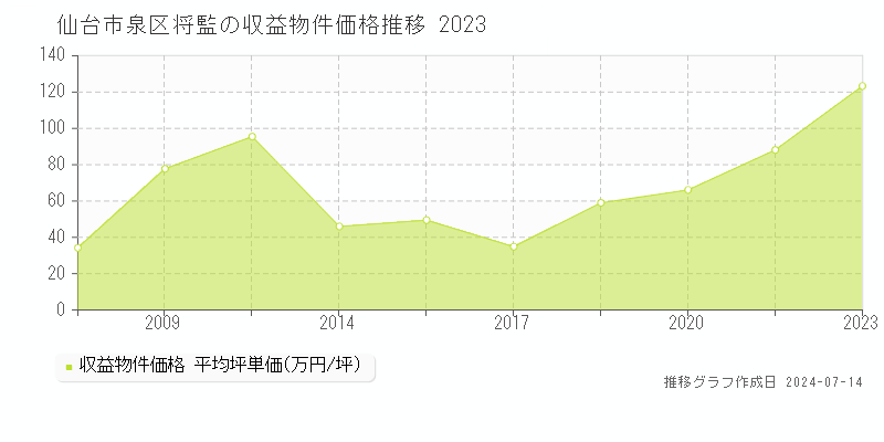仙台市泉区将監のアパート価格推移グラフ 
