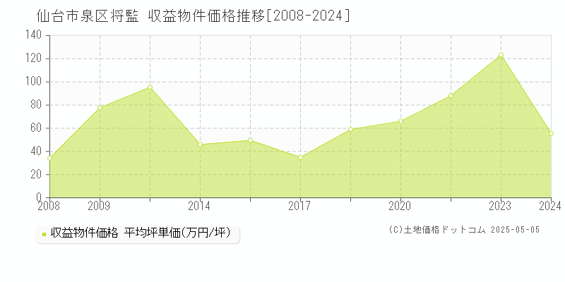 将監(仙台市泉区)の収益物件価格推移グラフ(坪単価)[2008-2024年]
