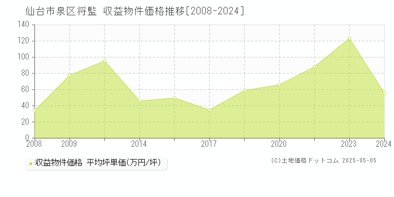 仙台市泉区将監のアパート価格推移グラフ 