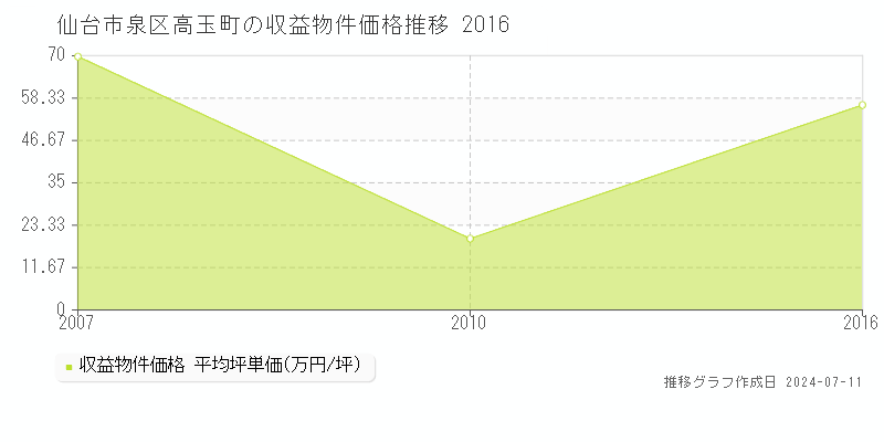 仙台市泉区高玉町のアパート価格推移グラフ 