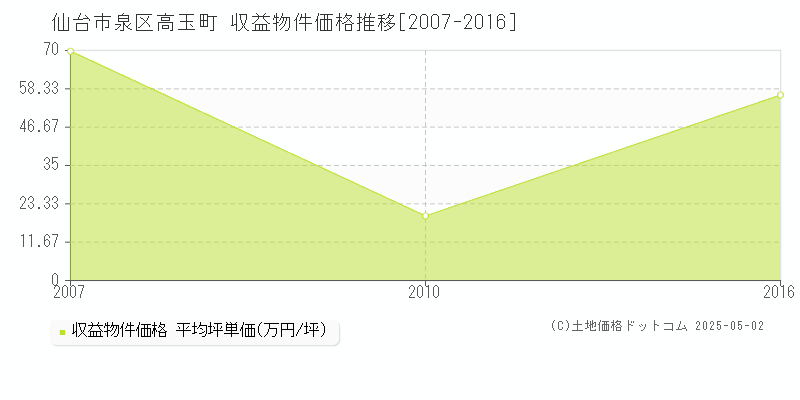 仙台市泉区高玉町のアパート価格推移グラフ 