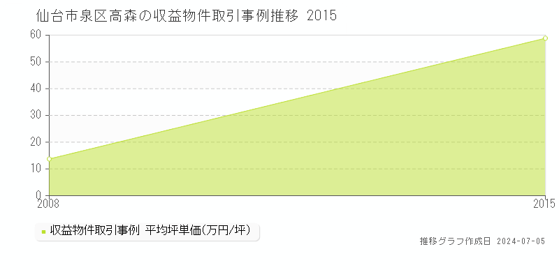 仙台市泉区高森のアパート価格推移グラフ 