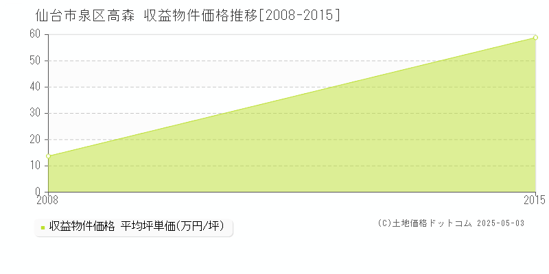 仙台市泉区高森のアパート価格推移グラフ 