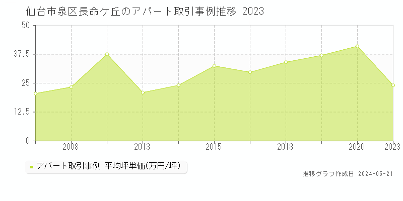 仙台市泉区長命ケ丘のアパート価格推移グラフ 