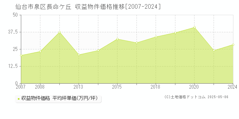 長命ケ丘(仙台市泉区)の収益物件価格推移グラフ(坪単価)[2007-2024年]