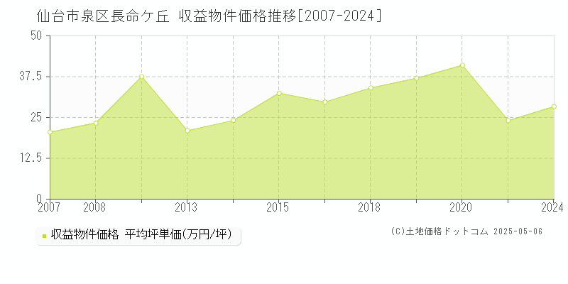 仙台市泉区長命ケ丘のアパート価格推移グラフ 