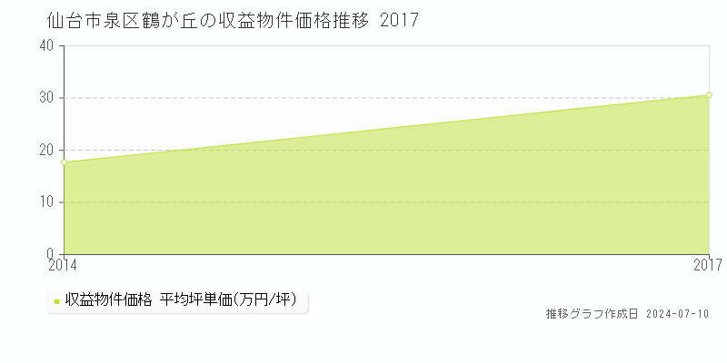 仙台市泉区鶴が丘のアパート価格推移グラフ 