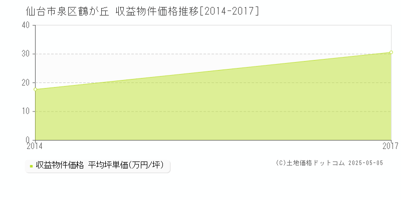 鶴が丘(仙台市泉区)の収益物件価格推移グラフ(坪単価)[2014-2017年]