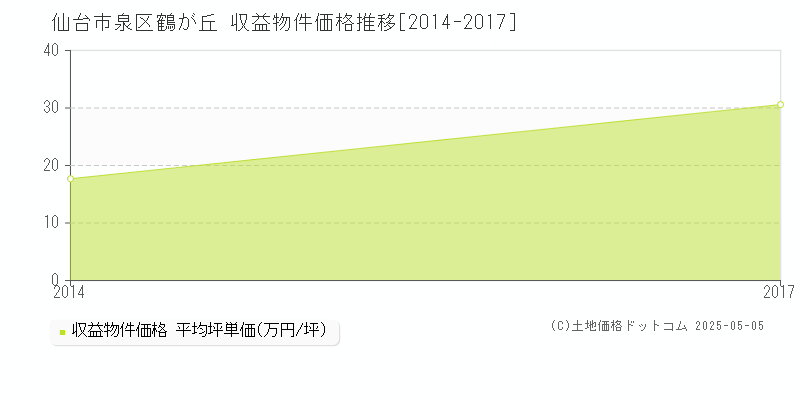 仙台市泉区鶴が丘のアパート価格推移グラフ 