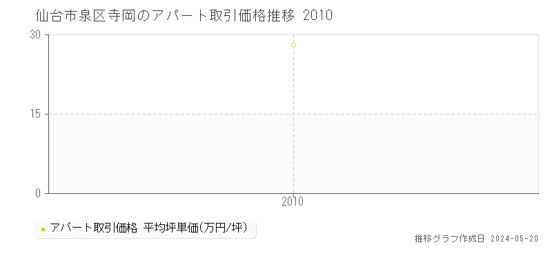 仙台市泉区寺岡のアパート価格推移グラフ 