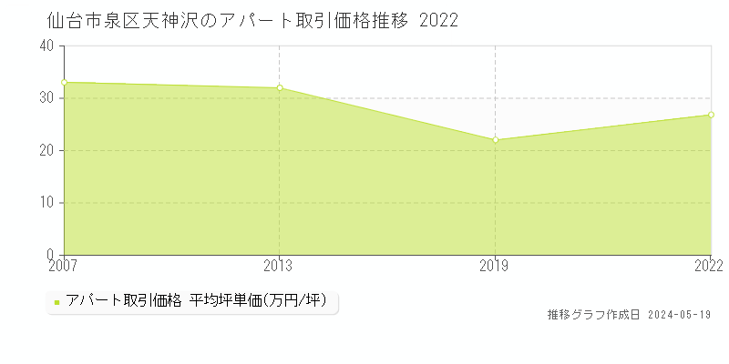 仙台市泉区天神沢のアパート価格推移グラフ 