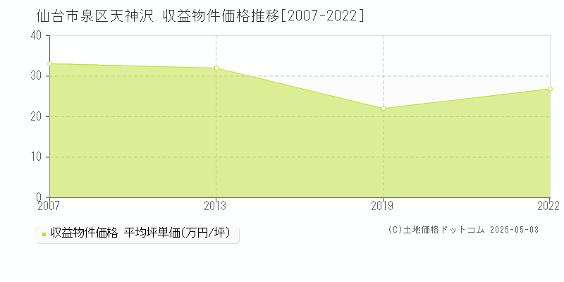 天神沢(仙台市泉区)の収益物件価格推移グラフ(坪単価)[2007-2022年]