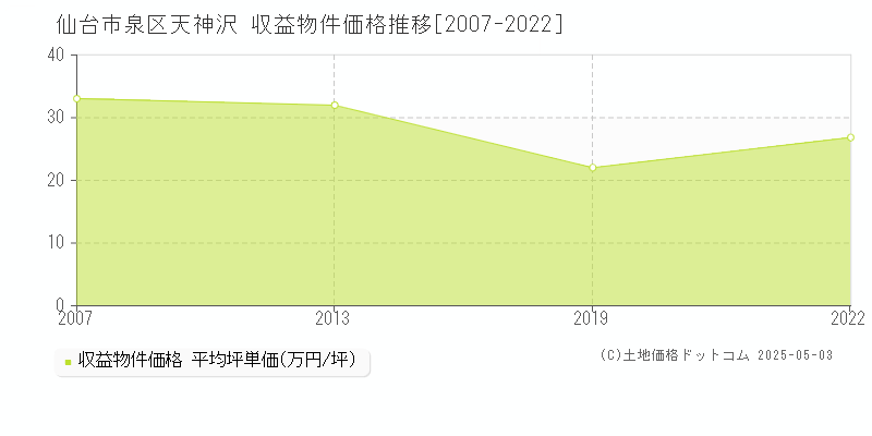 仙台市泉区天神沢のアパート価格推移グラフ 