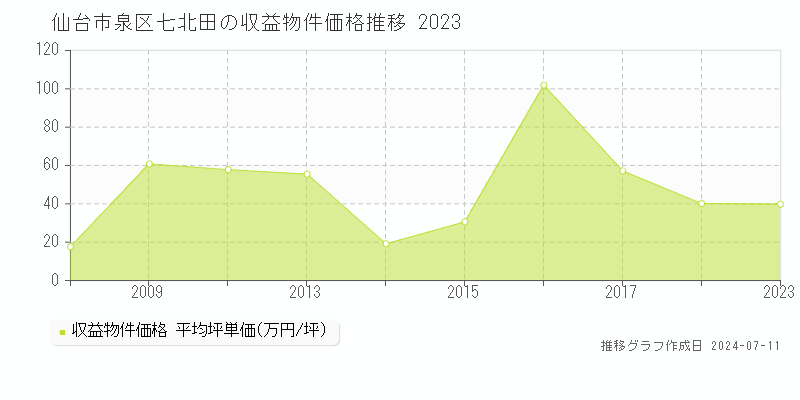 仙台市泉区七北田のアパート価格推移グラフ 