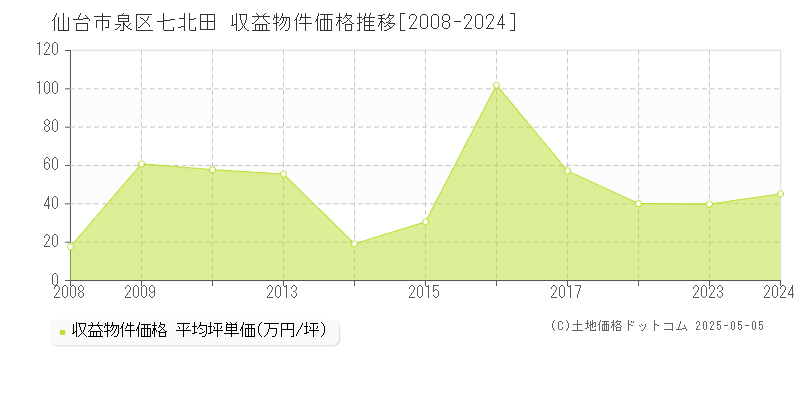 七北田(仙台市泉区)の収益物件価格推移グラフ(坪単価)[2008-2024年]