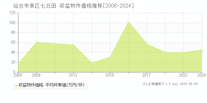 仙台市泉区七北田のアパート価格推移グラフ 