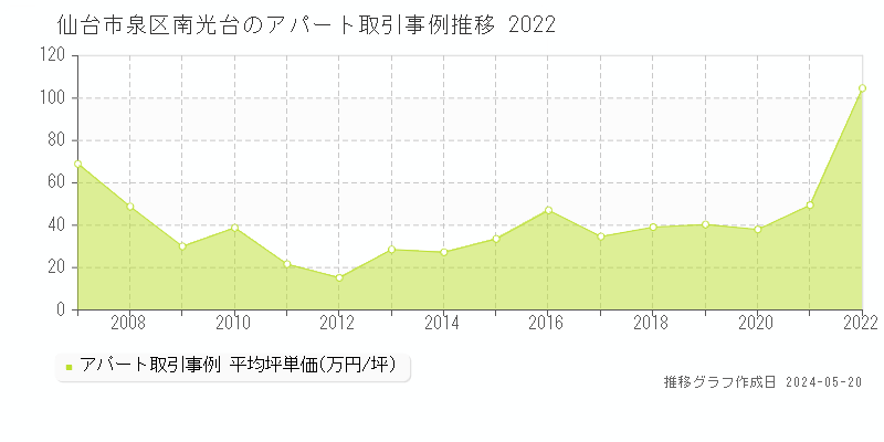仙台市泉区南光台のアパート価格推移グラフ 