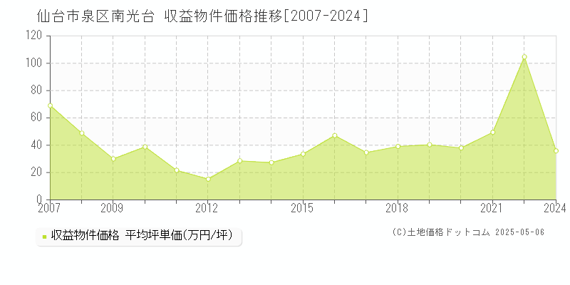 南光台(仙台市泉区)の収益物件価格推移グラフ(坪単価)[2007-2024年]